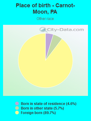 Place of birth - Carnot-Moon, PA