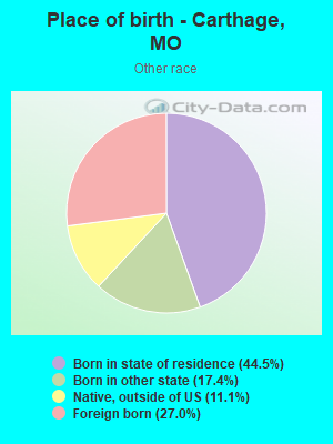 Place of birth - Carthage, MO