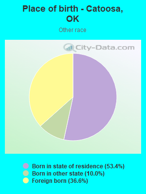 Place of birth - Catoosa, OK