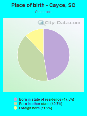 Place of birth - Cayce, SC