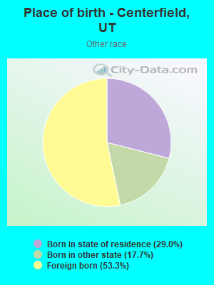 Place of birth - Centerfield, UT