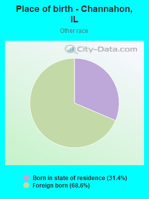 Place of birth - Channahon, IL