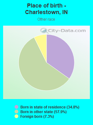 Place of birth - Charlestown, IN