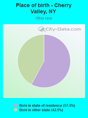 Place of birth - Cherry Valley, NY