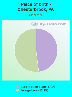 Place of birth - Chesterbrook, PA