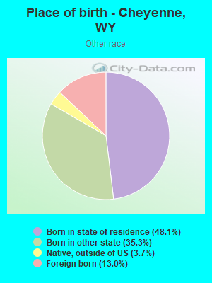 Place of birth - Cheyenne, WY