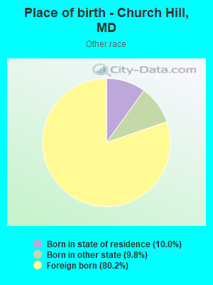 Place of birth - Church Hill, MD