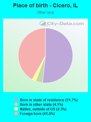 Place of birth - Cicero, IL