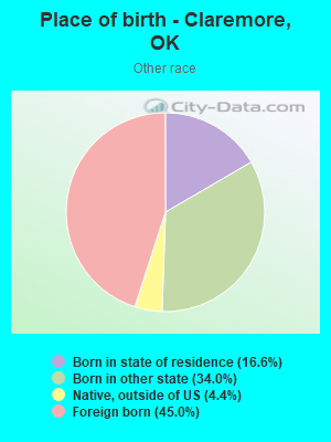 Place of birth - Claremore, OK