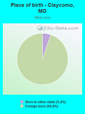 Place of birth - Claycomo, MO