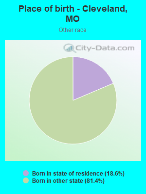 Place of birth - Cleveland, MO