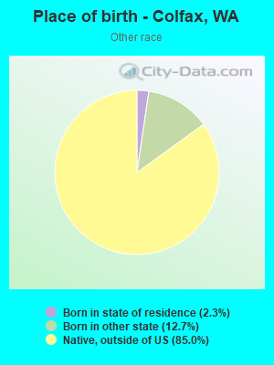 Place of birth - Colfax, WA