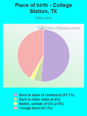 Place of birth - College Station, TX