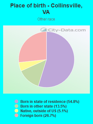 Place of birth - Collinsville, VA