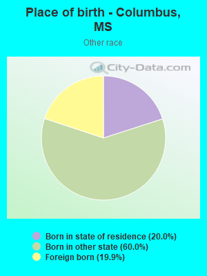 Place of birth - Columbus, MS