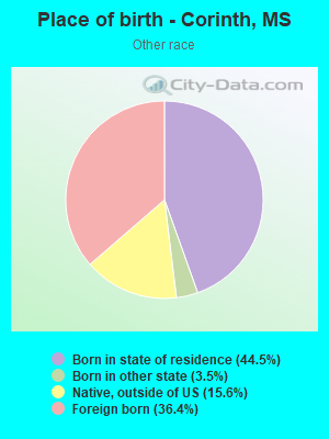 Place of birth - Corinth, MS