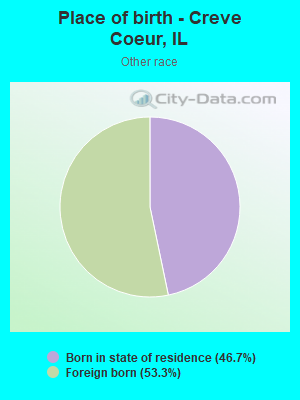 Place of birth - Creve Coeur, IL