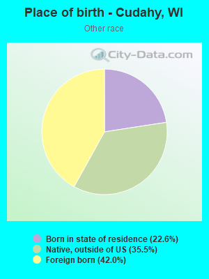 Place of birth - Cudahy, WI