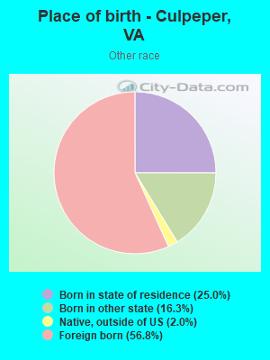 Place of birth - Culpeper, VA