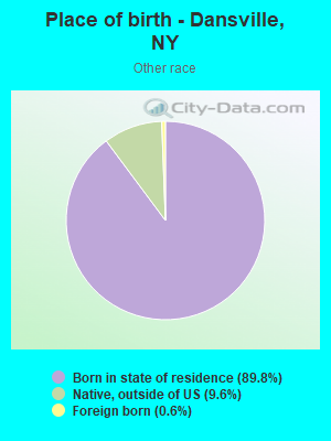 Place of birth - Dansville, NY