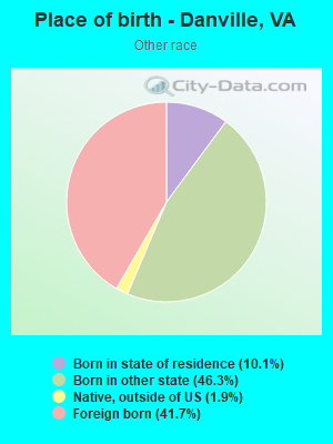 Place of birth - Danville, VA