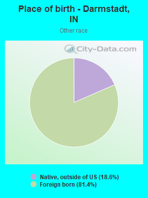 Place of birth - Darmstadt, IN