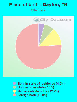 Place of birth - Dayton, TN