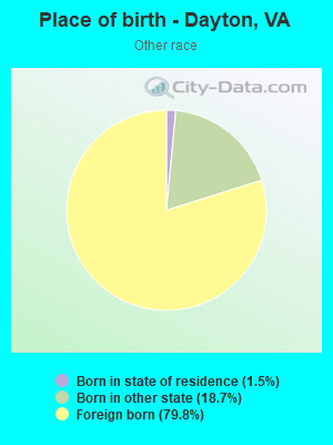 Place of birth - Dayton, VA