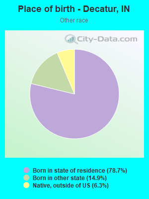 Place of birth - Decatur, IN