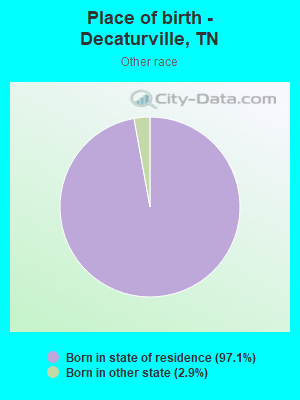 Place of birth - Decaturville, TN