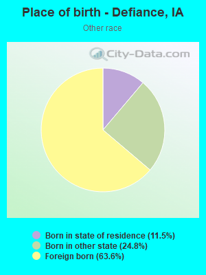 Place of birth - Defiance, IA