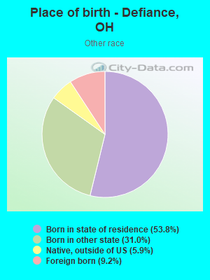 Place of birth - Defiance, OH