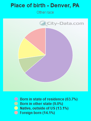 Place of birth - Denver, PA