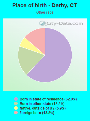 Place of birth - Derby, CT