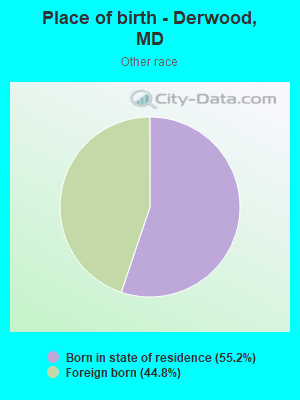 Place of birth - Derwood, MD