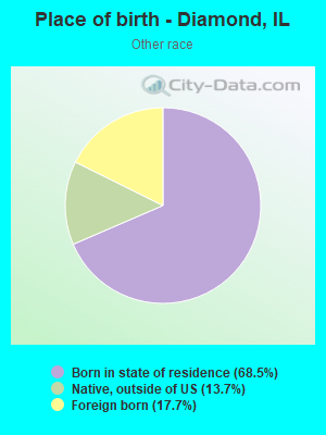 Place of birth - Diamond, IL