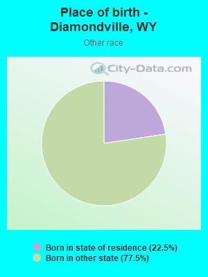 Place of birth - Diamondville, WY
