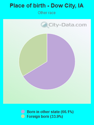 Place of birth - Dow City, IA