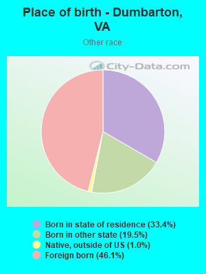 Place of birth - Dumbarton, VA