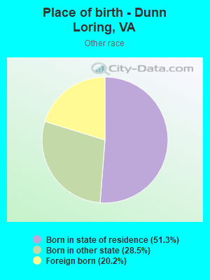 Place of birth - Dunn Loring, VA