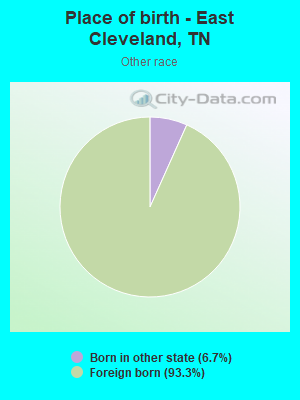 Place of birth - East Cleveland, TN