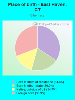 Place of birth - East Haven, CT