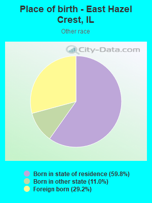 Place of birth - East Hazel Crest, IL