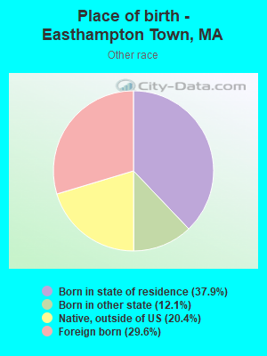 Place of birth - Easthampton Town, MA