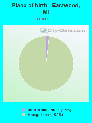 Place of birth - Eastwood, MI