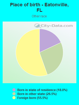 Place of birth - Eatonville, FL