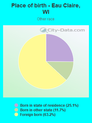 Place of birth - Eau Claire, WI