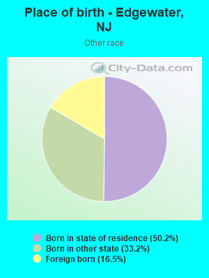 Place of birth - Edgewater, NJ