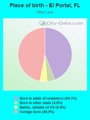 Place of birth - El Portal, FL