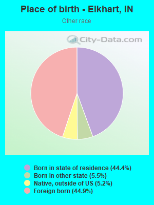 Place of birth - Elkhart, IN